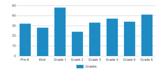 This chart displays the students of Buckeye North Elementary School by grade. This chart displays the students of Buckeye North Elementary School by grade.