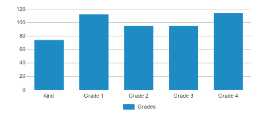 This chart displays the students of Waterville Primary School by grade. This chart displays the students of Waterville Primary School by grade.