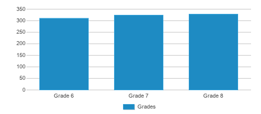 This chart displays the students of Austintown Middle School by grade. This chart displays the students of Austintown Middle School by grade.