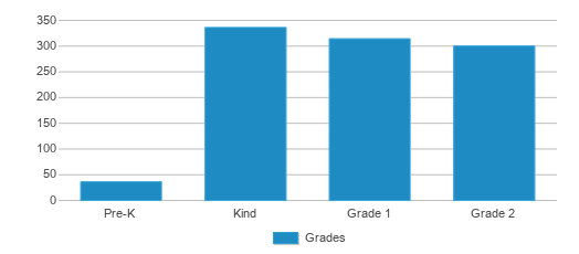 This chart displays the students of Austintown Elementary School by grade. This chart displays the students of Austintown Elementary School by grade.