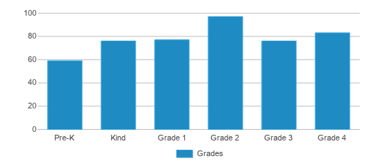 This chart displays the students of Dixie Elementary School by grade. This chart displays the students of Dixie Elementary School by grade.