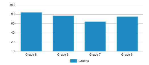 This chart displays the students of Southeastern Middle School by grade. This chart displays the students of Southeastern Middle School by grade.
