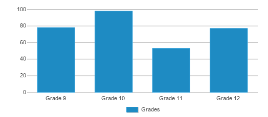This chart displays the students of Labrae High School by grade. This chart displays the students of Labrae High School by grade.