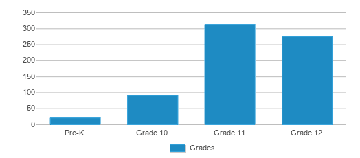 This chart displays the students of Ehove Career Center by grade. This chart displays the students of Ehove Career Center by grade.