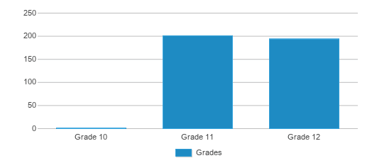 This chart displays the students of U S Grant by grade. This chart displays the students of U S Grant by grade.