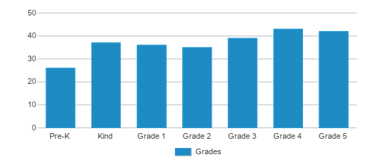This chart displays the students of Fairland Elementary School by grade. This chart displays the students of Fairland Elementary School by grade.