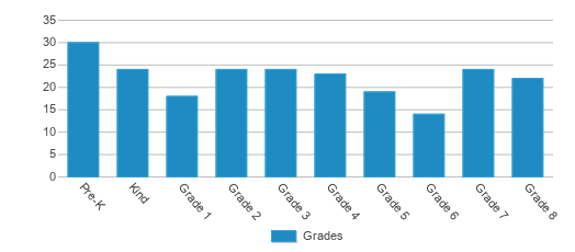 This chart displays the students of Haileyville Elementary School by grade. This chart displays the students of Haileyville Elementary School by grade.