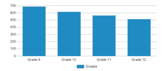 This chart displays the students of Norman North High School by grade. This chart displays the students of Norman North High School by grade.
