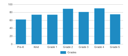 This chart displays the students of Chisholm Elementary School by grade. This chart displays the students of Chisholm Elementary School by grade.