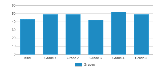 This chart displays the students of Union Elementary School by grade. This chart displays the students of Union Elementary School by grade.