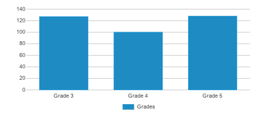 This chart displays the students of Eastside Elementary School by grade. This chart displays the students of Eastside Elementary School by grade.