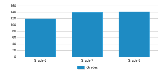This chart displays the students of Sallisaw Middle School by grade. This chart displays the students of Sallisaw Middle School by grade.