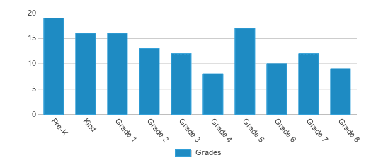This chart displays the students of Tannehill Public School by grade. This chart displays the students of Tannehill Public School by grade.