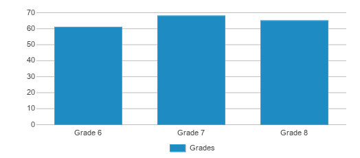This chart displays the students of Valliant Middle School by grade. This chart displays the students of Valliant Middle School by grade.