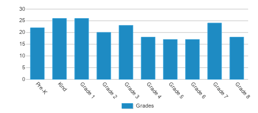 This chart displays the students of Wilson Elementary School by grade. This chart displays the students of Wilson Elementary School by grade.