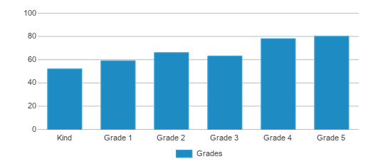 This chart displays the students of Cooper Mountain Elementary School by grade. This chart displays the students of Cooper Mountain Elementary School by grade.