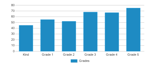 This chart displays the students of Menlo Park Elementary School by grade. This chart displays the students of Menlo Park Elementary School by grade.