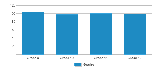 This chart displays the students of Elmira High School by grade. This chart displays the students of Elmira High School by grade.