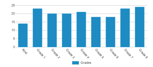 This chart displays the students of Glendale Elementary School by grade. This chart displays the students of Glendale Elementary School by grade.