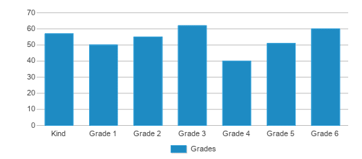 This chart displays the students of King Elementary School by grade. This chart displays the students of King Elementary School by grade.