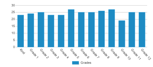 This chart displays the students of Perrydale School by grade. This chart displays the students of Perrydale School by grade.