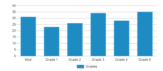 This chart displays the students of Rosa Parks Elementary School by grade. This chart displays the students of Rosa Parks Elementary School by grade.