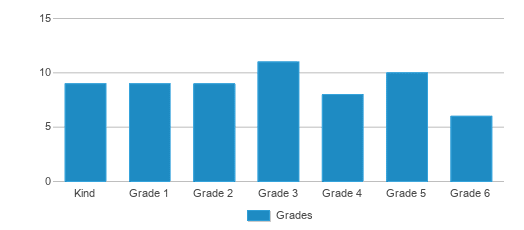 This chart displays the students of North Sherman Elementary School by grade. This chart displays the students of North Sherman Elementary School by grade.