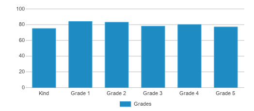 This chart displays the students of Boones Ferry Primary School by grade. This chart displays the students of Boones Ferry Primary School by grade.