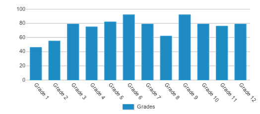 This chart displays the students of Math Civics And Sciences Charter School by grade. This chart displays the students of Math Civics And Sciences Charter School by grade.