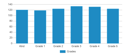 This chart displays the students of Bedford Elementary School by grade. This chart displays the students of Bedford Elementary School by grade.