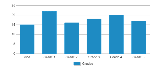 This chart displays the students of Frankford Elementary School by grade. This chart displays the students of Frankford Elementary School by grade.