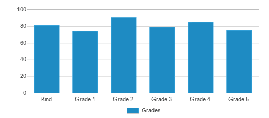 This chart displays the students of West Crawford Elementary School by grade. This chart displays the students of West Crawford Elementary School by grade.