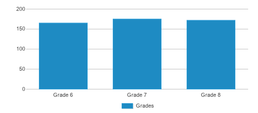 This chart displays the students of Danville Area Middle School by grade. This chart displays the students of Danville Area Middle School by grade.