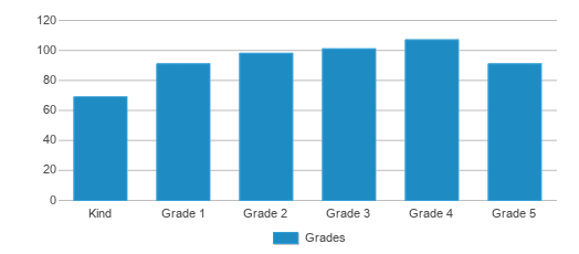 This chart displays the students of East Ward Elementary School by grade. This chart displays the students of East Ward Elementary School by grade.