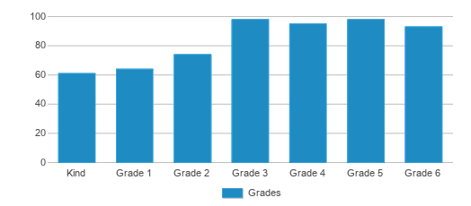 This chart displays the students of Carmel Del Mar Elementary School by grade. This chart displays the students of Carmel Del Mar Elementary School by grade.