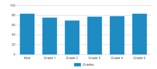 This chart displays the students of Mulberry Elementary School by grade. This chart displays the students of Mulberry Elementary School by grade.