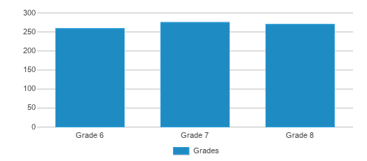 This chart displays the students of Fillmore Middle School by grade. This chart displays the students of Fillmore Middle School by grade.