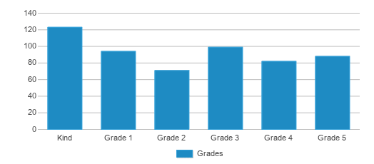 This chart displays the students of Rio Vista Elementary School by grade. This chart displays the students of Rio Vista Elementary School by grade.