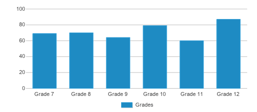 This chart displays the students of Keystone Jr. Sr. High School by grade. This chart displays the students of Keystone Jr. Sr. High School by grade.