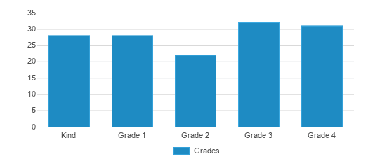 This chart displays the students of Renovo Elementary School by grade. This chart displays the students of Renovo Elementary School by grade.