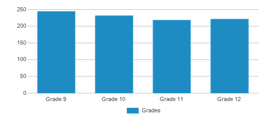 This chart displays the students of Lampeter-strasburg Sr. High School by grade. This chart displays the students of Lampeter-strasburg Sr. High School by grade.
