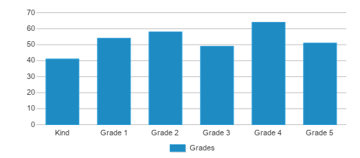 This chart displays the students of Jefferson Elementary School by grade. This chart displays the students of Jefferson Elementary School by grade.