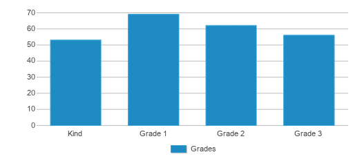 This chart displays the students of Fort Crawford School by grade. This chart displays the students of Fort Crawford School by grade.