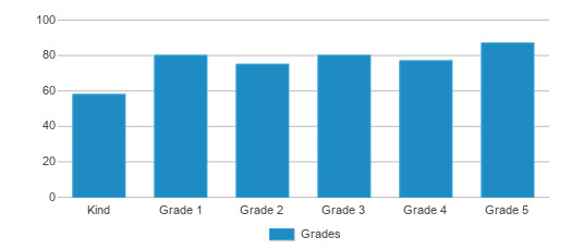 This chart displays the students of Dillsburg Elementary School by grade. This chart displays the students of Dillsburg Elementary School by grade.