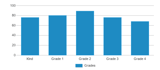 This chart displays the students of Hasson Heights School by grade. This chart displays the students of Hasson Heights School by grade.