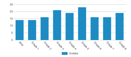 This chart displays the students of Harrison William H School by grade. This chart displays the students of Harrison William H School by grade.