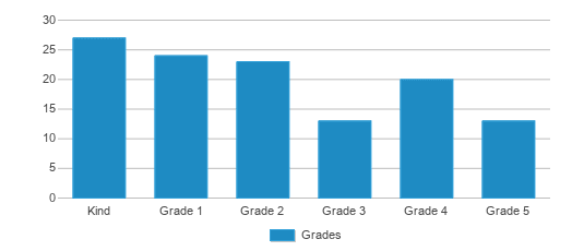 This chart displays the students of Pittsburgh Spring Hill K-5 by grade. This chart displays the students of Pittsburgh Spring Hill K-5 by grade.