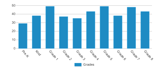 This chart displays the students of Pittsburgh Brookline K-8 by grade. This chart displays the students of Pittsburgh Brookline K-8 by grade.
