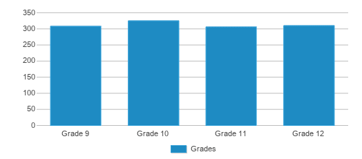 This chart displays the students of Plum Sr. High School by grade. This chart displays the students of Plum Sr. High School by grade.