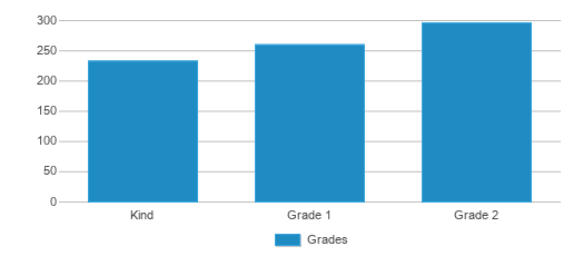 This chart displays the students of Sara Lindemuth Elementary School by grade. This chart displays the students of Sara Lindemuth Elementary School by grade.